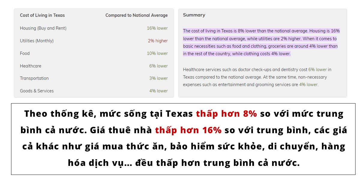 Living cost Mức sống tại Texas
